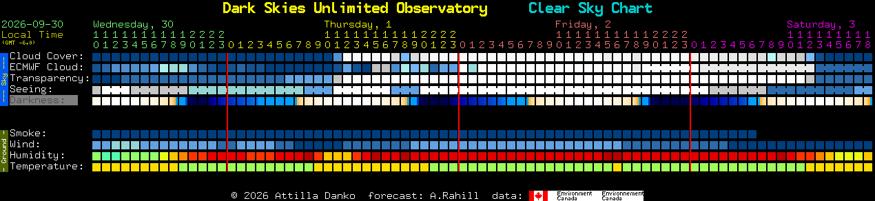 Current forecast for Dark Skies Unlimited Observatory Clear Sky Chart