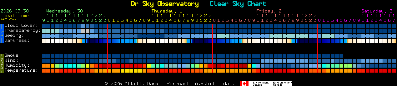 Current forecast for Dr Sky Observatory Clear Sky Chart