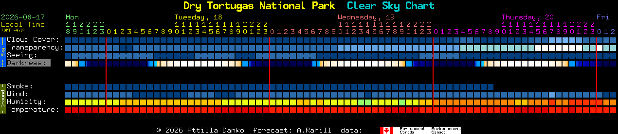 Current forecast for Dry Tortugas National Park Clear Sky Chart
