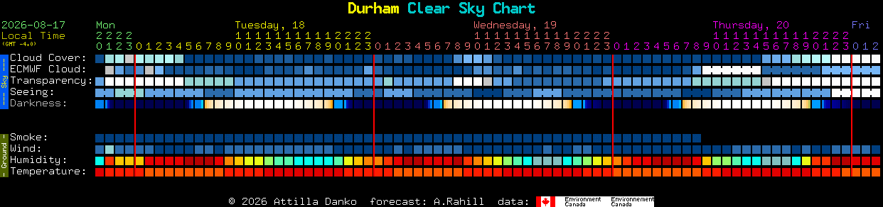 Current forecast for Durham Clear Sky Chart