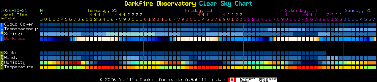 Current forecast for Darkfire Observatory Clear Sky Chart