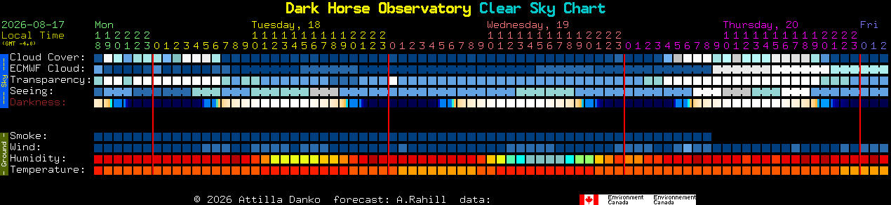 Current forecast for Dark Horse Observatory Clear Sky Chart