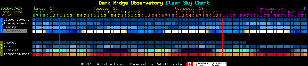 Current forecast for Dark Ridge Observatory Clear Sky Chart