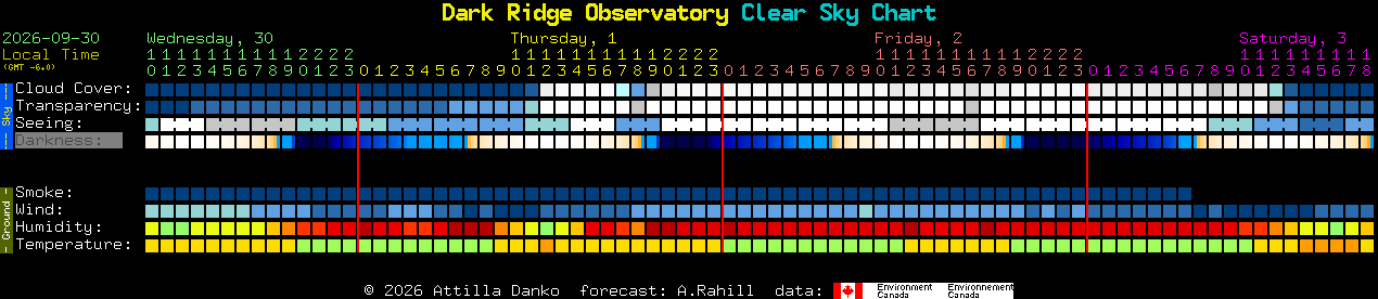 Current forecast for Dark Ridge Observatory Clear Sky Chart