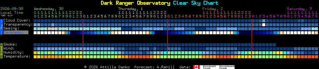 Current forecast for Dark Ranger Observatory Clear Sky Chart