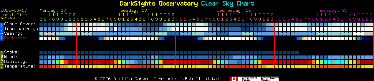 Current forecast for DarkSights Observatory Clear Sky Chart