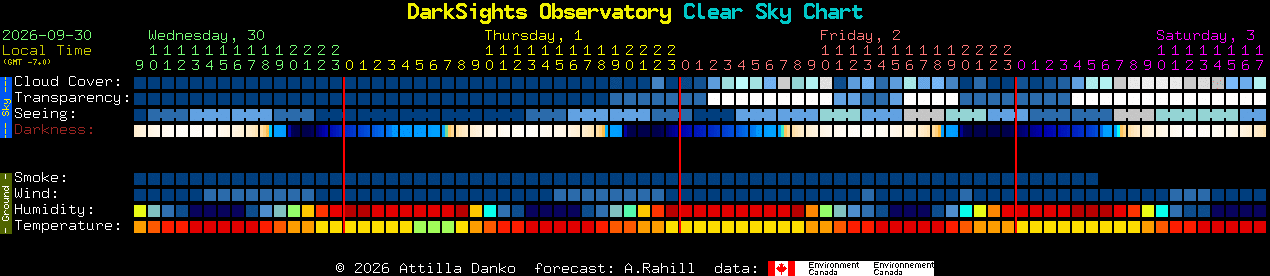 Current forecast for DarkSights Observatory Clear Sky Chart