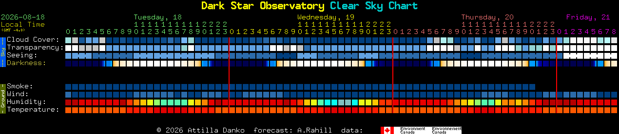 Current forecast for Dark Star Observatory Clear Sky Chart