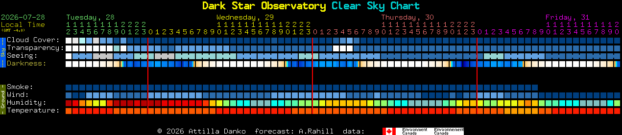 Current forecast for Dark Star Observatory Clear Sky Chart