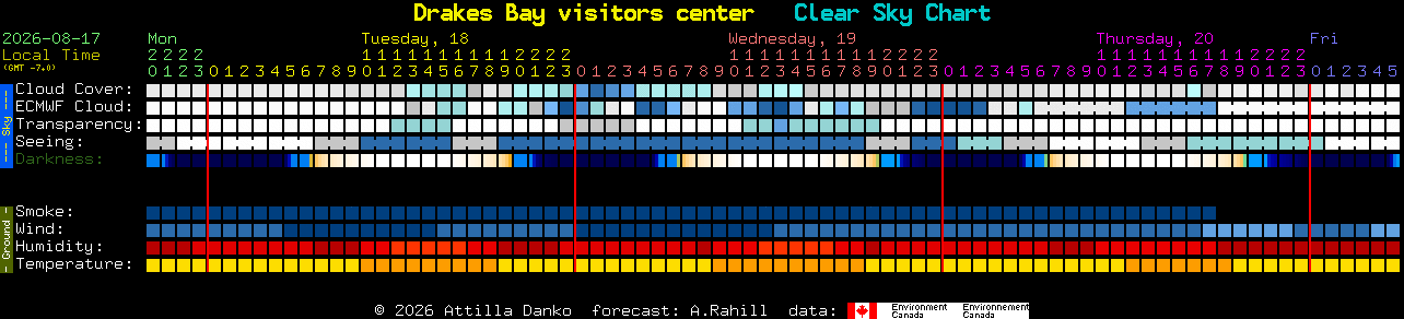 Current forecast for Drakes Bay visitors center Clear Sky Chart