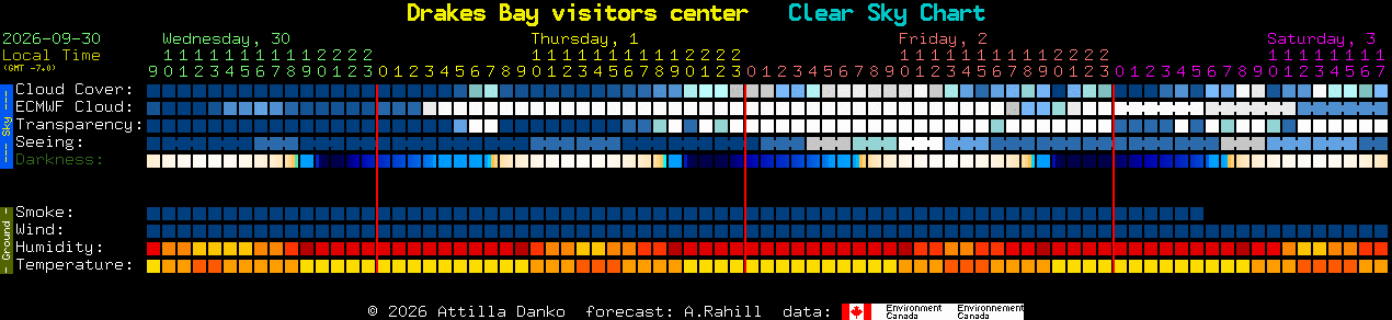 Current forecast for Drakes Bay visitors center Clear Sky Chart