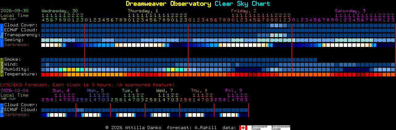 Current forecast for Dreamweaver Observatory Clear Sky Chart