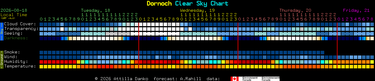 Current forecast for Dornoch Clear Sky Chart