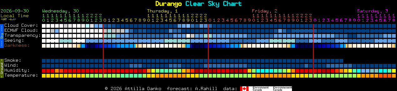 Current forecast for Durango Clear Sky Chart