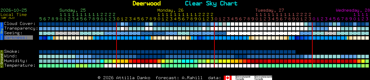Current forecast for Deerwood Clear Sky Chart