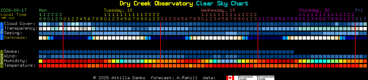 Current forecast for Dry Creek Observatory Clear Sky Chart