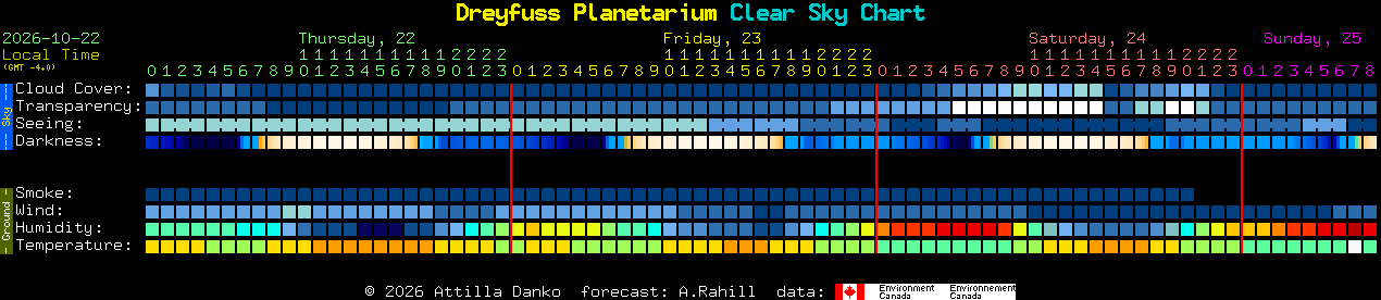 Current forecast for Dreyfuss Planetarium Clear Sky Chart