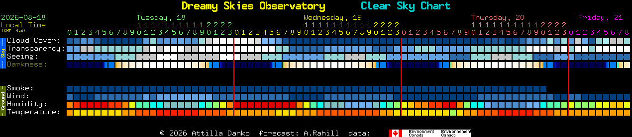 Current forecast for Dreamy Skies Observatory Clear Sky Chart