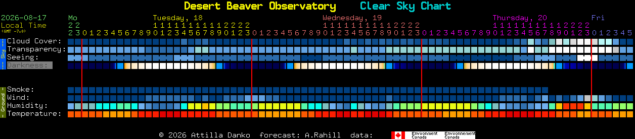 Current forecast for Desert Beaver Observatory Clear Sky Chart