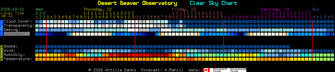 Current forecast for Desert Beaver Observatory Clear Sky Chart