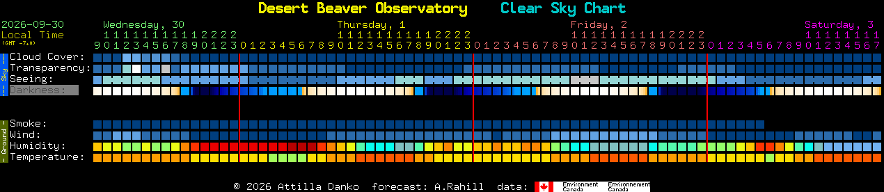 Current forecast for Desert Beaver Observatory Clear Sky Chart