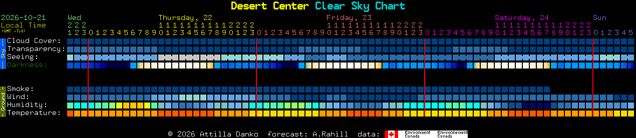 Current forecast for Desert Center Clear Sky Chart