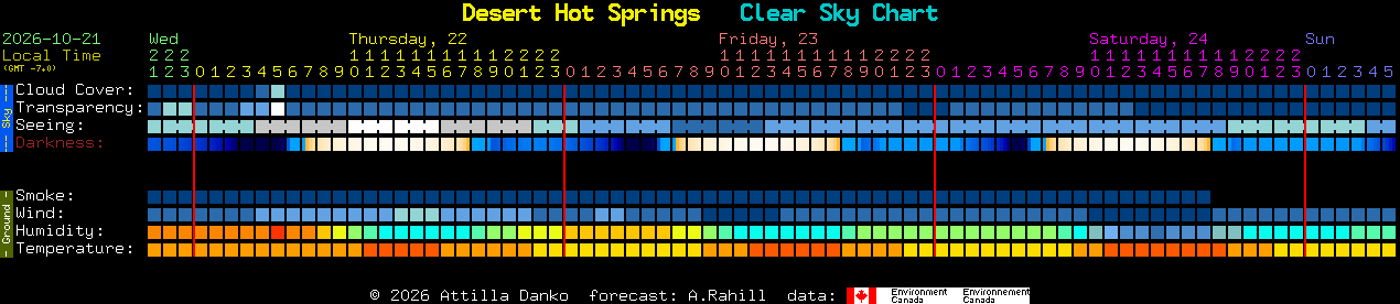 Current forecast for Desert Hot Springs Clear Sky Chart