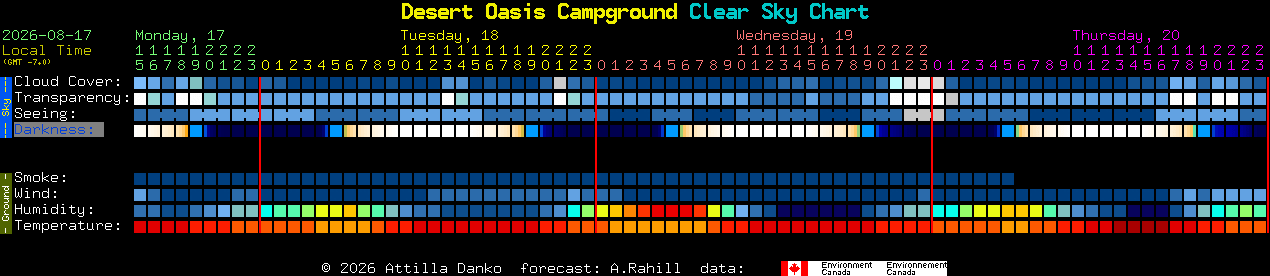 Current forecast for Desert Oasis Campground Clear Sky Chart
