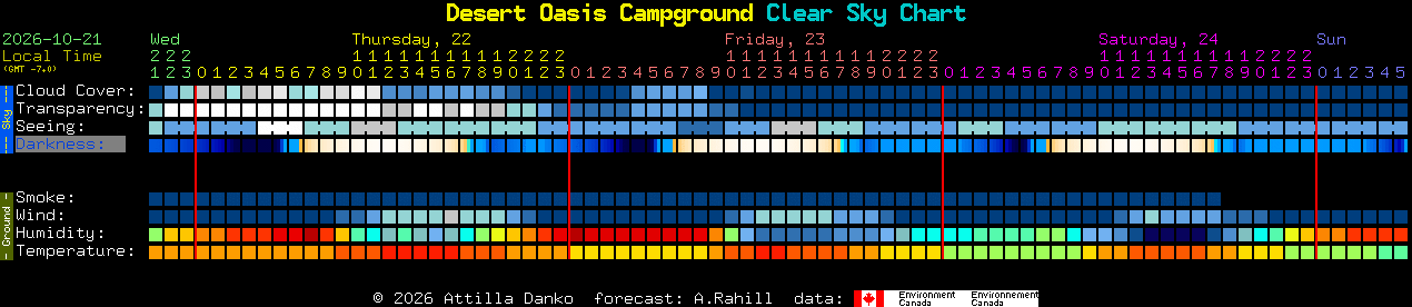 Current forecast for Desert Oasis Campground Clear Sky Chart