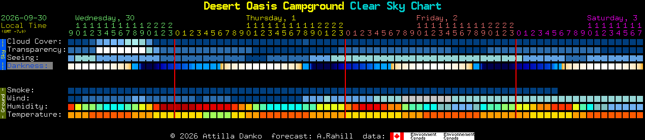 Current forecast for Desert Oasis Campground Clear Sky Chart