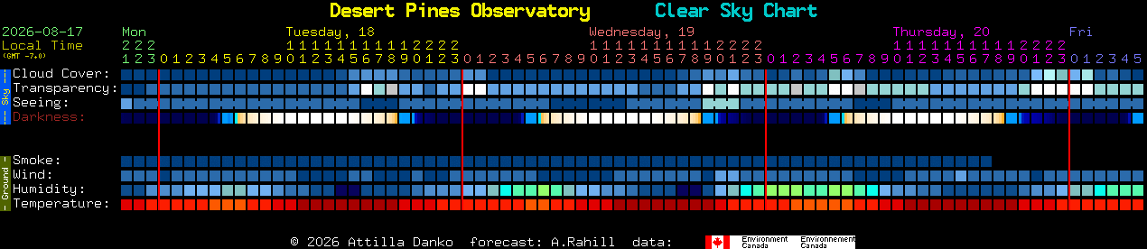 Current forecast for Desert Pines Observatory Clear Sky Chart