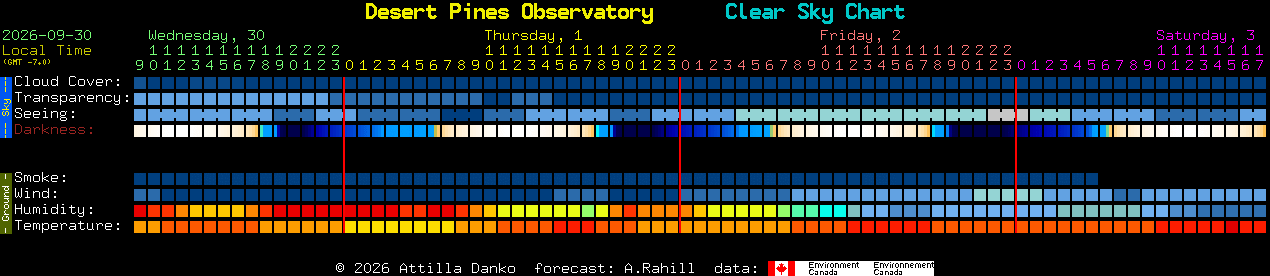 Current forecast for Desert Pines Observatory Clear Sky Chart
