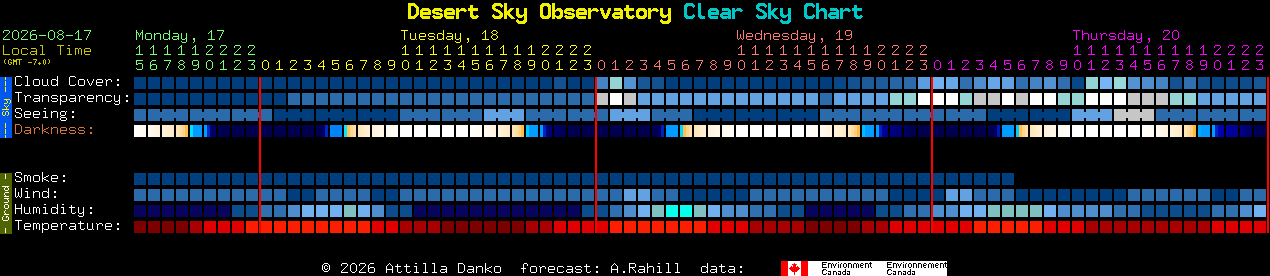 Current forecast for Desert Sky Observatory Clear Sky Chart