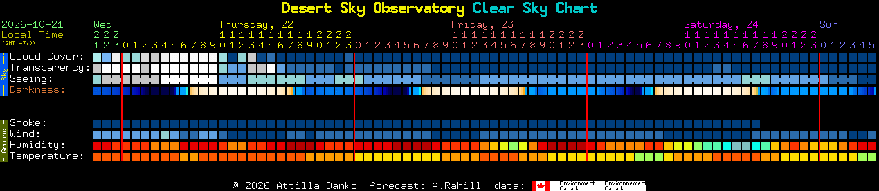 Current forecast for Desert Sky Observatory Clear Sky Chart