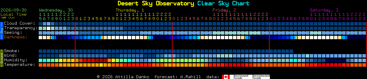 Current forecast for Desert Sky Observatory Clear Sky Chart