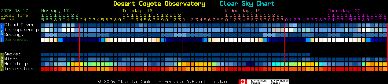 Current forecast for Desert Coyote Observatory Clear Sky Chart