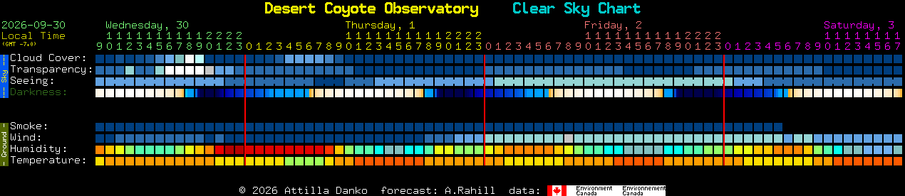 Current forecast for Desert Coyote Observatory Clear Sky Chart