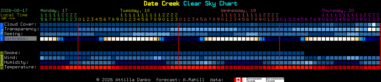 Current forecast for Date Creek Clear Sky Chart