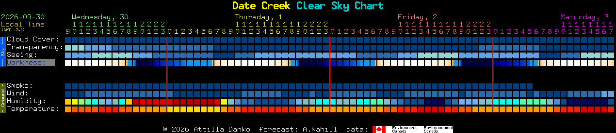 Current forecast for Date Creek Clear Sky Chart