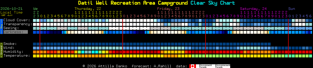 Current forecast for Datil Well Recreation Area Campground Clear Sky Chart