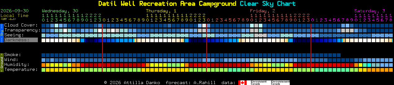 Current forecast for Datil Well Recreation Area Campground Clear Sky Chart