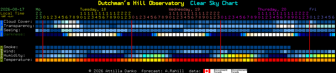 Current forecast for Dutchman's Hill Observatory Clear Sky Chart