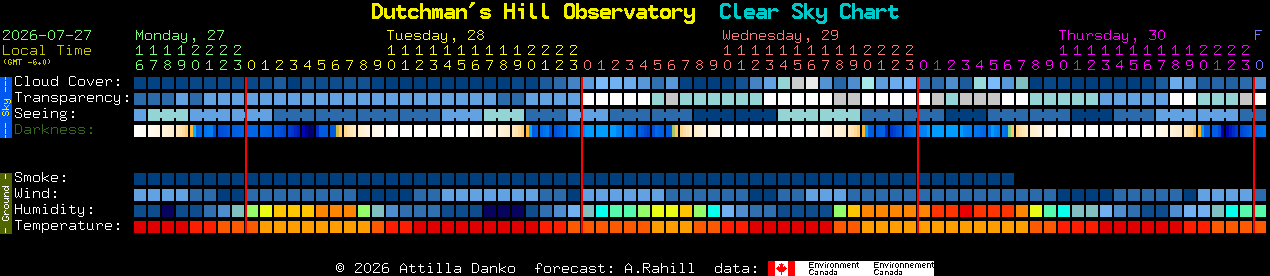 Current forecast for Dutchman's Hill Observatory Clear Sky Chart
