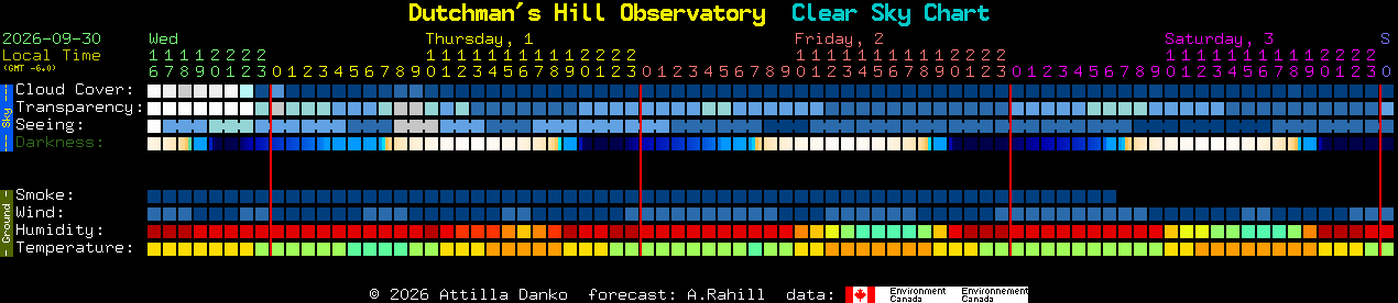 Current forecast for Dutchman's Hill Observatory Clear Sky Chart