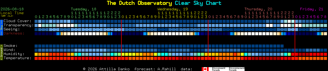 Current forecast for The Dutch Observatory Clear Sky Chart