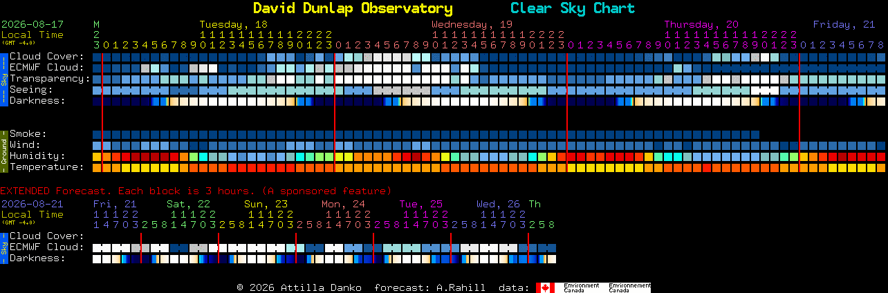 Current forecast for David Dunlap Observatory Clear Sky Chart