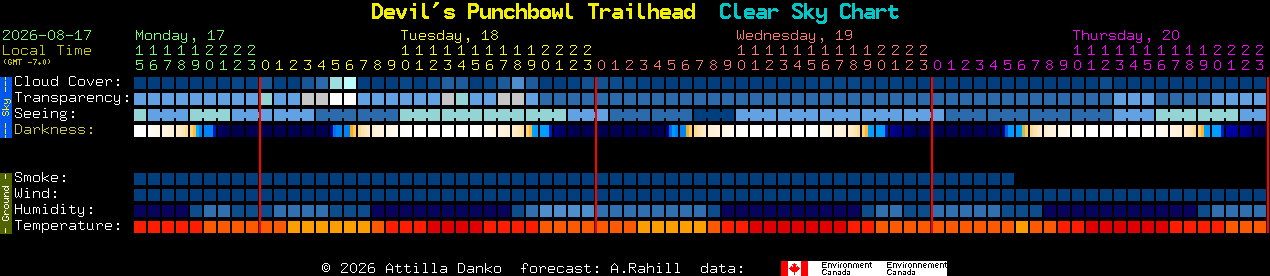 Current forecast for Devil's Punchbowl Trailhead Clear Sky Chart