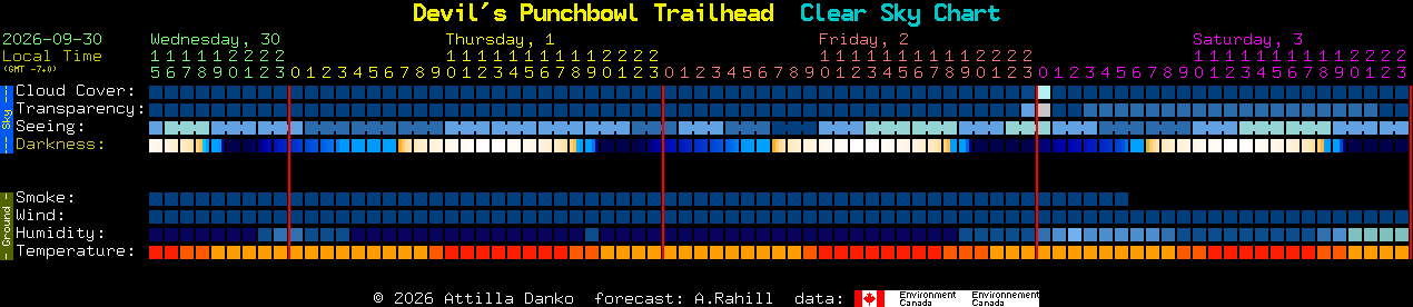 Current forecast for Devil's Punchbowl Trailhead Clear Sky Chart
