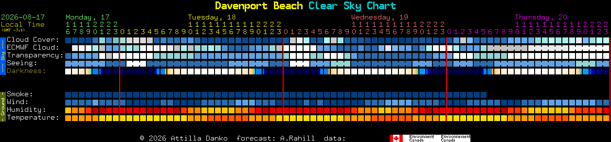 Current forecast for Davenport Beach Clear Sky Chart