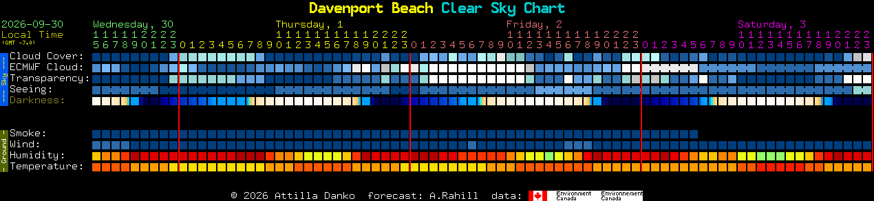 Current forecast for Davenport Beach Clear Sky Chart